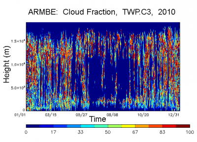 Data plot from ARM Best Estimate Cloud Radiation VAP demonstrating cloud fraction at Darwin for 2010.