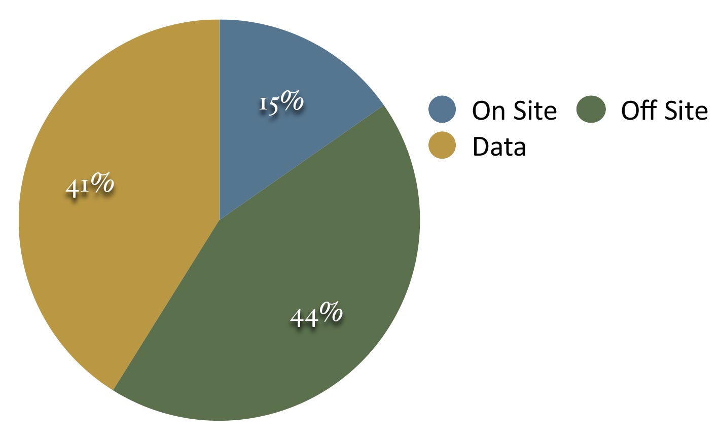 ARM - Facility Statistics