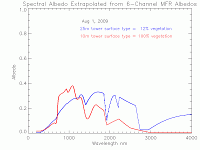 Example of surface type estimation and high-resolution spectral albedo extrapolated from the MFR measurements at the 10-meter tower and at the 25-meter level on the 60-meter tower at the SGP Central Facility.