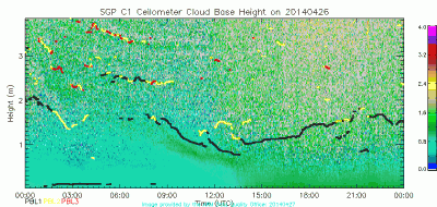 A recent plot from the Data Quality Office showing the new PBL height datastream from VCEIL.