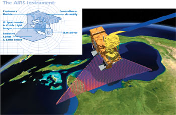 As the Aqua satellite moves along, the AIRS mirror scans a "swath" across the Earth's surface and directs infrared energy into the instrument. This energy is separated into wavelengths, which are transferred from Aqua to computers on the ground for additional processing. (Source: [http://airs.jpl.nasa.gov] [http://airs.jpl.nasa.gov]