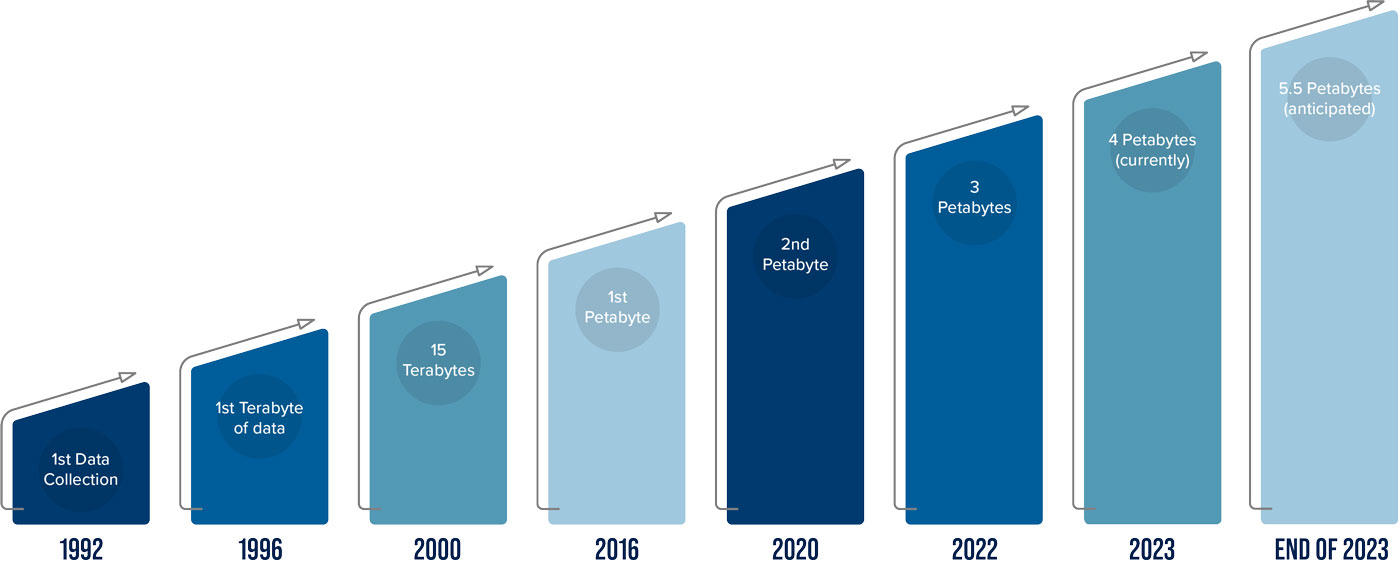 This graph shows ARM's first data collection in 1992, first terabyte in 1996, 15th terabyte in 2000, first petabyte in 2016, second petabyte in 2020, third petabyte in 2021, fourth petabyte in 2023, and 5.5 petabytes by the end of 2023.