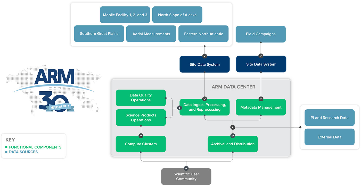 The current data flow, including functional components and data sources