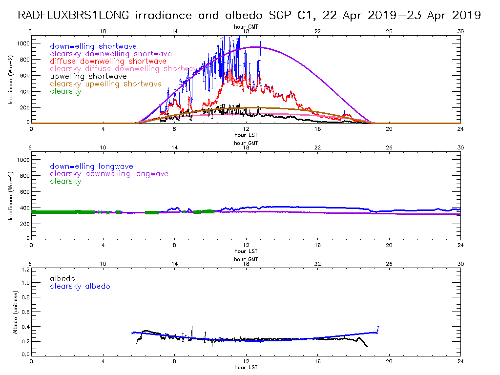This graphic shows three panels with a header that says, "RADFLUXBRS1LONG irradiance and albedo SGP C1, 22 Apr 2019-23 Apr 2019."