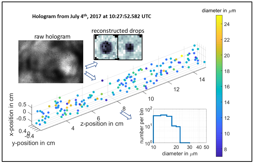 Data from one snapshot—or hologram—taken by the HOLODEC instrument during ACE-ENA