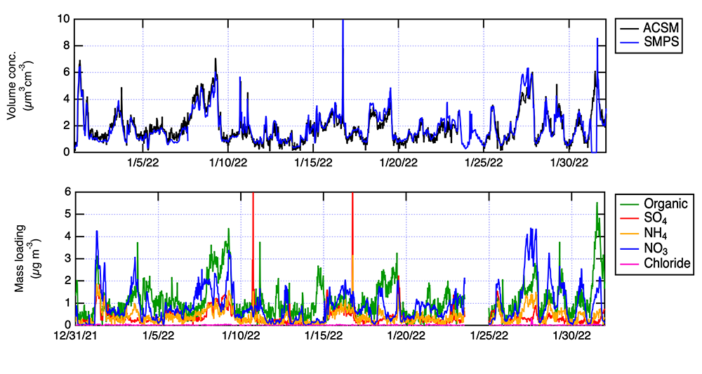 Applying composition-dependent collection efficiency to aerosol chemical speciation monitor data results in an improved agreement with scanning mobility particle sizer volume concentration, as appears in the top panel. The bottom panel shows mass loading in January 2022 for organic, sulfate, nitrate, ammonium, and chloride aerosol components at the Southern Great Plains atmospheric observatory.