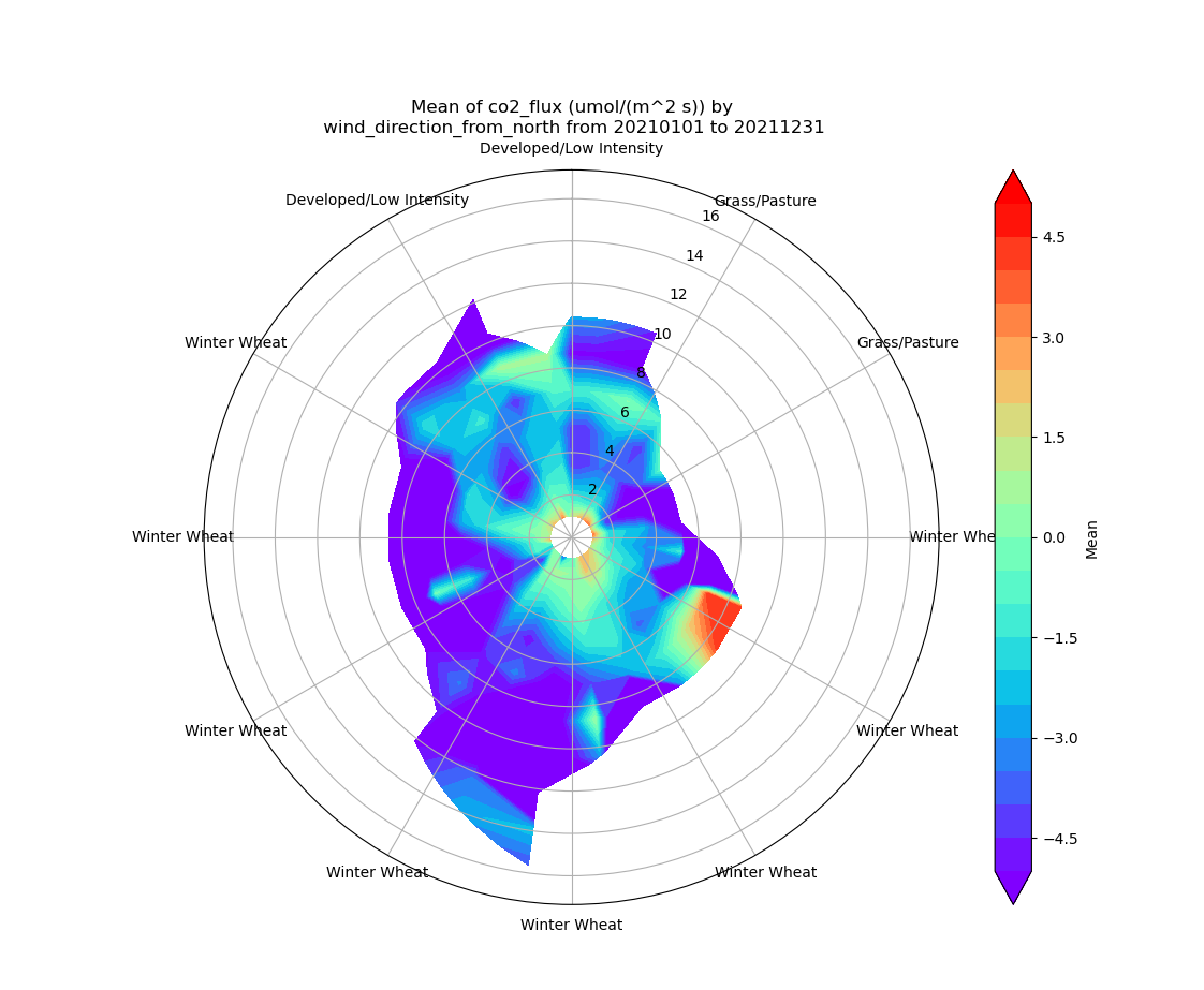 The graphic shows the mean of co_2 flux (umol/m^2s)) by wind_direction_from_north from January 1 to December 31, 2021. The mean extends from -4.5 to 4.5. Crop types shown are developed/low intensity, grass/pasture, and winter wheat.