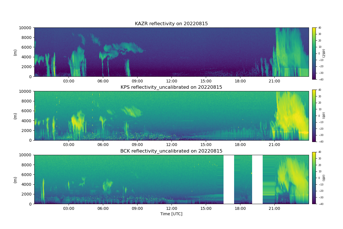 Three plots are vertically stacked to show different radar reflectivities from -40 to 40 dbZ up to 10,000 meters.