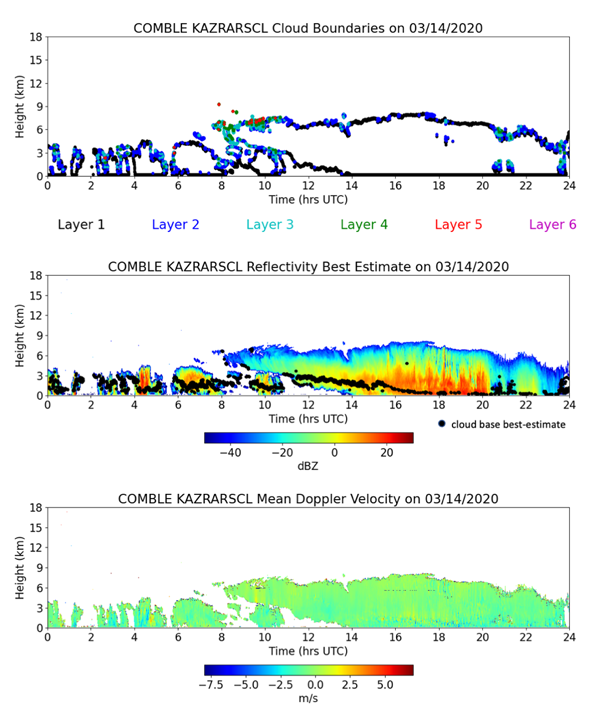 Time-versus-height plots of cloud boundaries, best-estimate hydrometeor reflectivity, and dealiased mean Doppler velocity from the KAZRARSCL COMBLE product