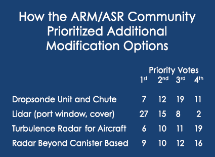 Polling from ARM/ASR joint meeting about prioritizing additional modification options for Challenger 850 aircraft