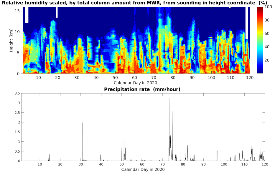 The top figure shows relative humidity scaled, by total column amount from MWR, from sounding in height coordinate (%), from Oliktok Point, Alaska, for the first 120 days of 2020. The y-axis represents height from 0 to 15 kilometers. The bottom figure shows surface precipitation from Oliktok in the first 120 days of 2020. The precipitation rate is from 0 to 3.5 mm/hour.