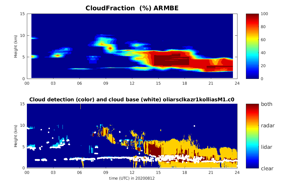 The top plot is labeled "CloudFraction (%) ARMBE," and the bottom plot is labeled "Cloud detection (color) and cloud base (white)" with the datastream name oliarsclkazr1kolliasM1.c0.