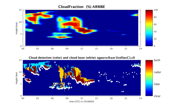 ARM Best Estimate Cloud Radiation (ARMBECLDRAD) cloud fraction, top, on August 26, 2018, at the Southern Great Plains atmospheric observatory is derived from the Ka-Band ARM Zenith Radar Active Remote Sensing of CLouds (KAZRARSCL) product, bottom.