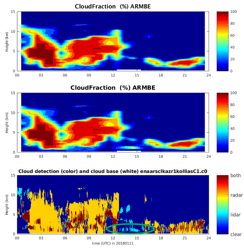 The figures show the difference between previously released ARMBECLDRAD data and reprocessed data that address an issue with the interpretation of micropulse lidar mask flags. The difference is apparent between 13 UTC and 15 UTC, when radar data are missing.