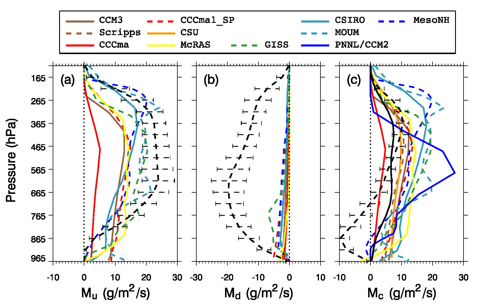 Vertical profiles of updraft, downdraft, and net cloud mass fluxes averaged over precipitation periods (observed precipitation rates > 0.36 mm day^-1/). Black solid lines are observed large-scale mean mass fluxes (-w); black dashed lines and small bars represent the means and standard deviations of the mass fluxes across 10 cloud-resolving models: (a), (b) and (c) represent the updrafts, downdrafts, and net cloud mass fluxes, respectively, during precipitation periods.