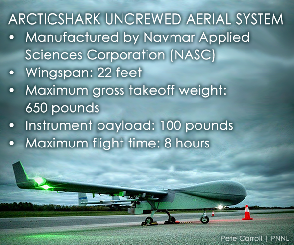 Graphic says: "ArcticShark uncrewed aerial system -- Manufactured by Navmar Applied Sciences Corporation (NASC); wingspan: 22 feet; maximum gross takeoff weight: 650 pounds; instrument payload: 100 pounds; maximum flight time: 8 hours."