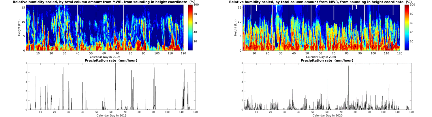 The top plots are labeled "Relative humidity scaled, by total column amount from MWR, from sounding in height coordinate (%)," and the bottom plots are labeled at the top, "Precipitation rate (mm/hour)."