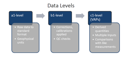 Chart showing differences between ARM a1, b1, and c1 data levels