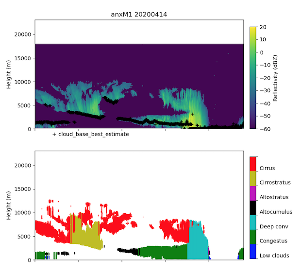 Time-height displays show reflectivity and cloud types on April 14, 2020, near Andenes, Norway, during the Cold-Air Outbreaks in the Marine Boundary Layer Experiment (COMBLE). The bottom plot calls out cirrus, cirrostratus, altostratus, altocumulus, deep convection, congestus, and low clouds. The y-axes of the plots are from 0 to 20,000 meters.