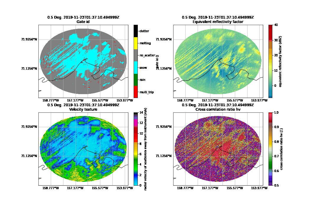 Plots from the North Slope of Alaska data set show hydrometeor classification (gate ID) and reflectivity in the top row and velocity texture (mean Doppler velocity) and cross-correlation coefficient in the bottom row. These plots were generated from version 2 of the CMAC value-added product for November 23, 2019. 