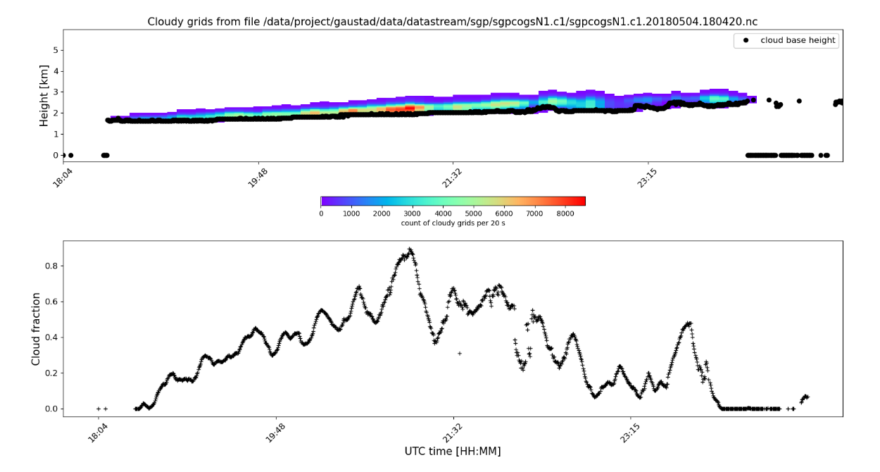 Clouds Optically Gridded by Stereo (COGS) data from ARM’s Southern Great Plains atmospheric observatory are presented for May 4, 2018. The top plot shows the number of cloudy grids as a function of time and height above the ground. Cloud base heights estimated as the 1% of the cloudy grid heights are marked with black dots. The bottom plot presents vertically projected cloud fraction. Both plots cover 18:04 UTC through the rest of the day. Maximum cloud fraction is shown over 0.8 (before 21:32 UTC), and the minimum is 0.0 after 18:04 and 23:15 UTC.