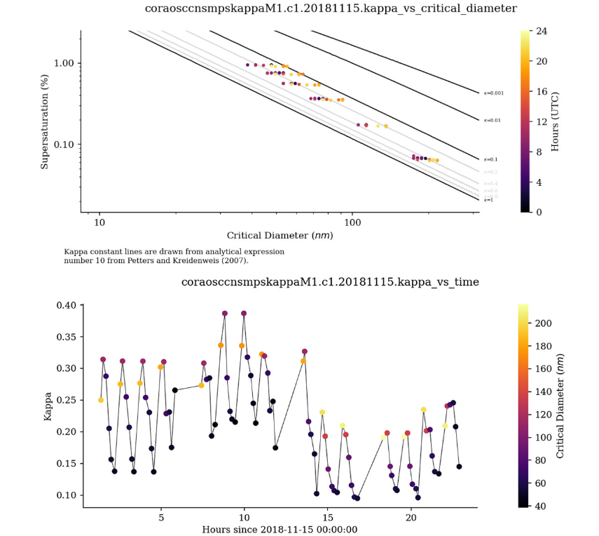 The top plot shows kappa versus critical diameter, while the bottom plot shows kappa versus time for the CCNSMPSKAPPA data product from the Cloud, Aerosol, and Complex Terrain Interactions (CACTI) campaign. 