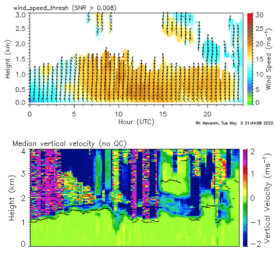 Time-height displays show Doppler lidar data from April 14, 2020, during the Cold-Air Outbreaks in the Marine Boundary Experiment (COMBLE). The top plot indicates wind speed (color) and wind vector direction (arrows), and the bottom plot provides vertical velocity.