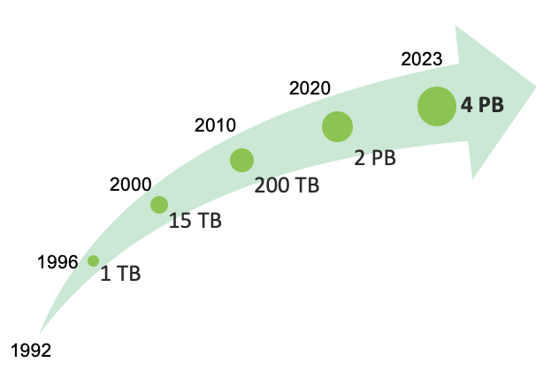 A green arrow slightly arching right illustrates the increase of ARM data since it started collections in 1992 to 1 terabyte in 1996, 15 terabytes in 2000, 200 terabytes in 2010, 2 petabytes in 2020, and 4 petabytes in 2023.