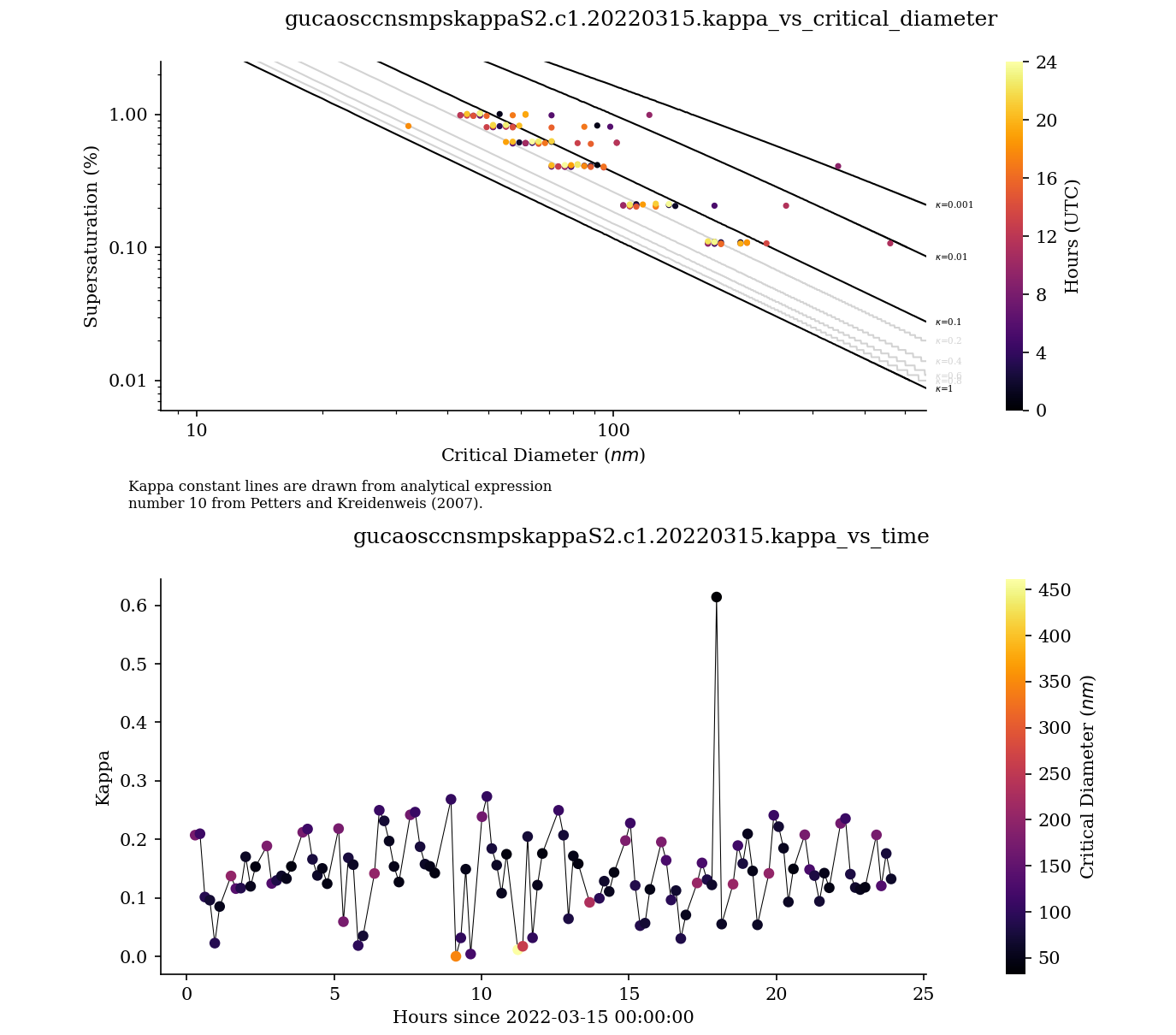 From a day during the Surface Atmosphere Integrated Field Laboratory (SAIL) campaign, plots show kappa values within critical diameter-supersaturation field space, top, and a time series of kappa, bottom.