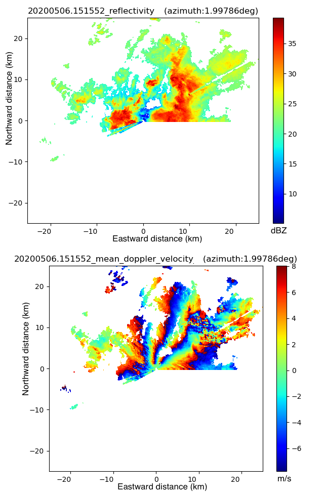 The top image shows gridded radar reflectivity, and the bottom shows mean Doppler velocity. For both grids, the x-axis says "Eastward distance (km)," and the y-axis says "Northward distance (km)."