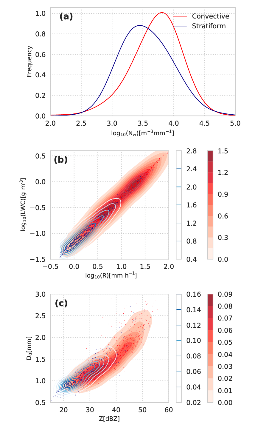 Histograms are shown to help illustrate the Video Disdrometer Quantities product.