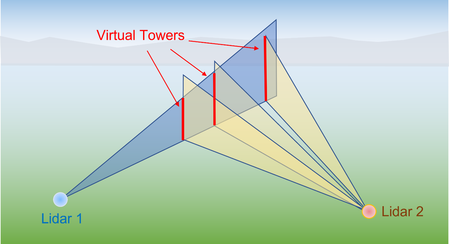 A diagram shows lines indicating scans from two Doppler lidars. The intersections of the scans are labeled as virtual towers.