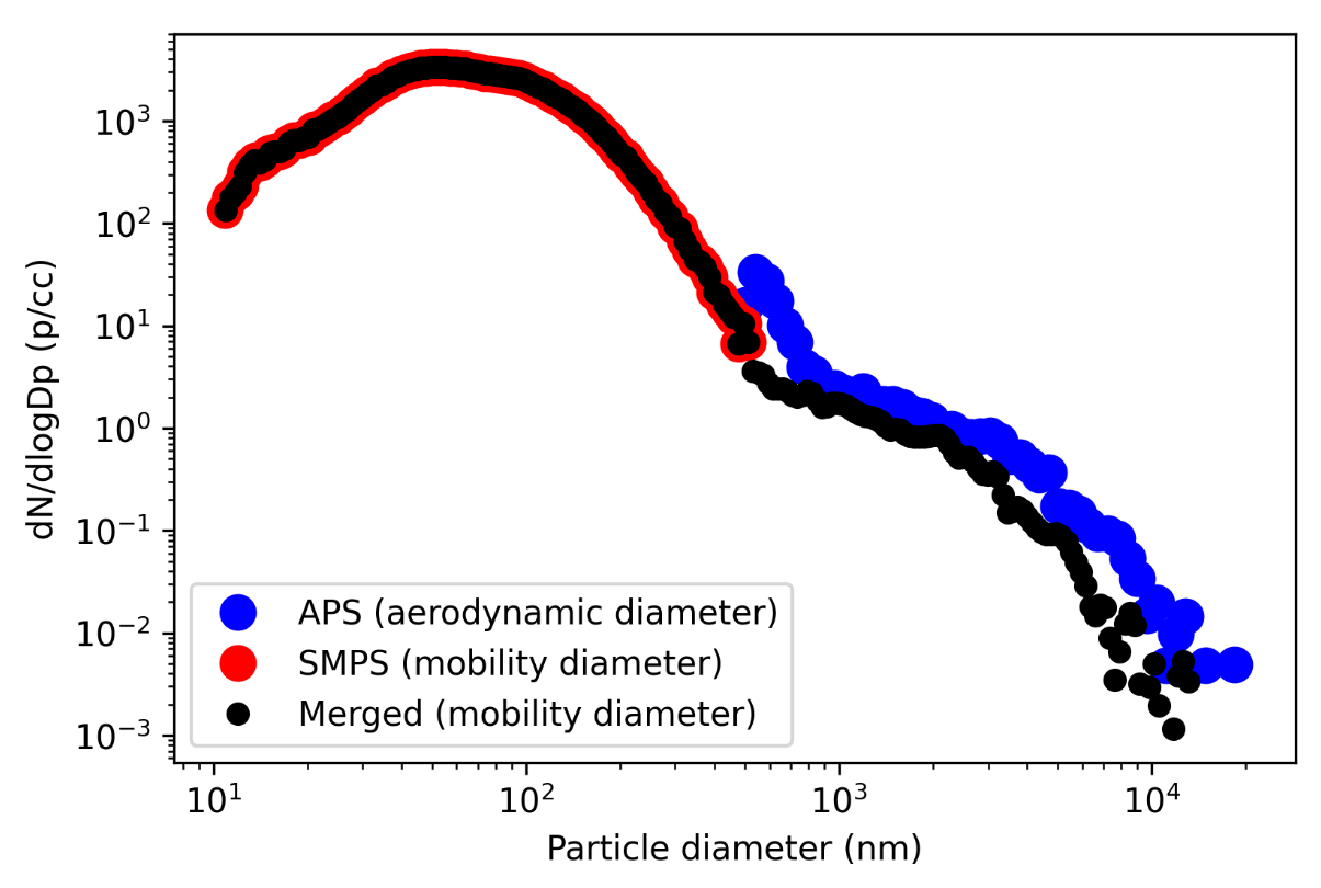 The x-axis of this plot represents particle diameter from 10^1 to 10^4 nm, while the y-axis represents dN/dlogDp (p/cc) from 10^-3 to 10^3.