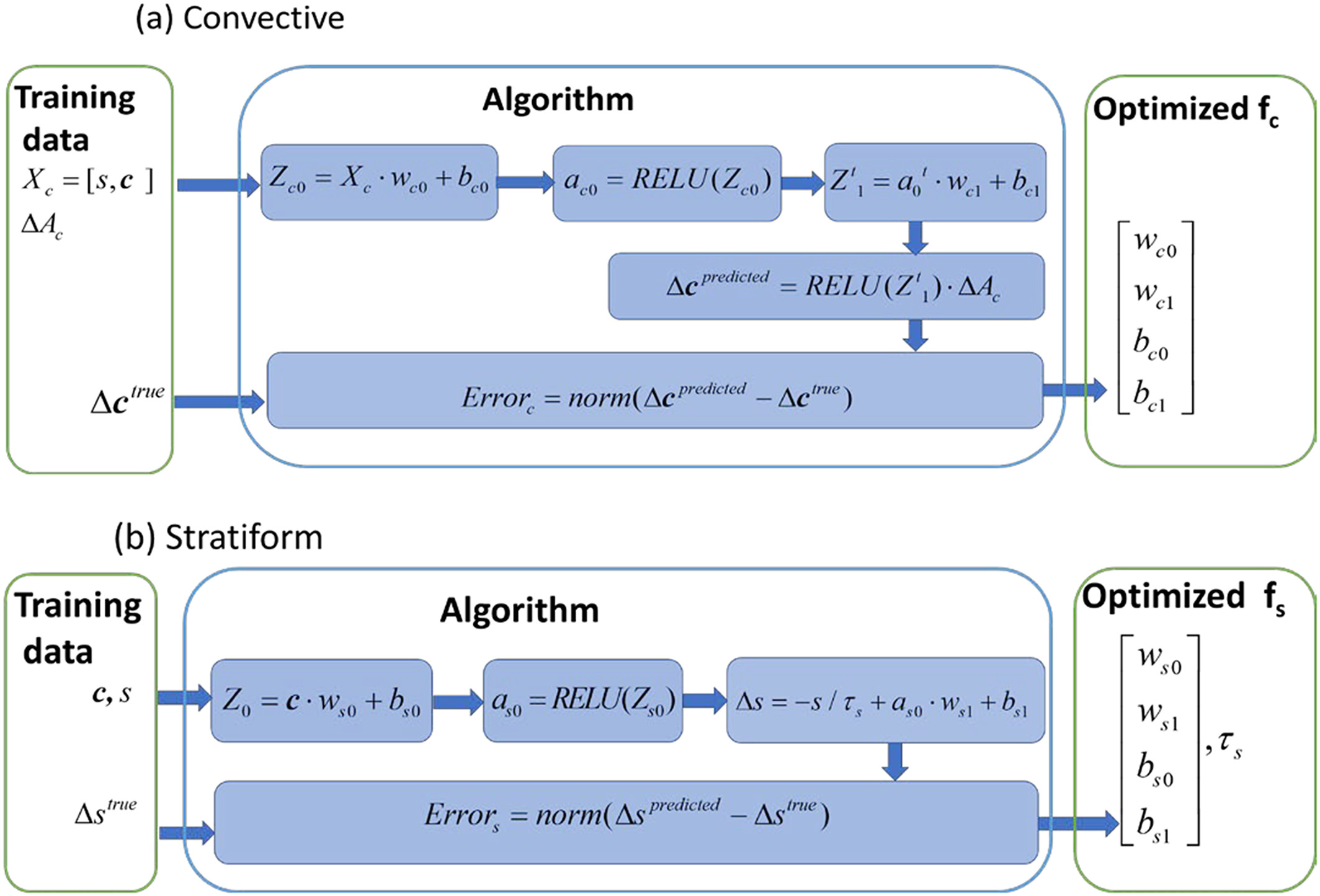 Machine learning algorithm to derive convective and stratiform transition functions