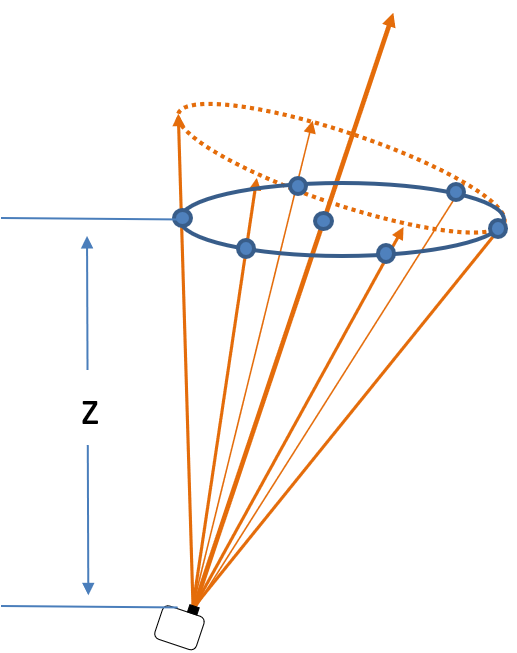 Winds are retrieved at height z of the wind profile scan on a tilted surface.