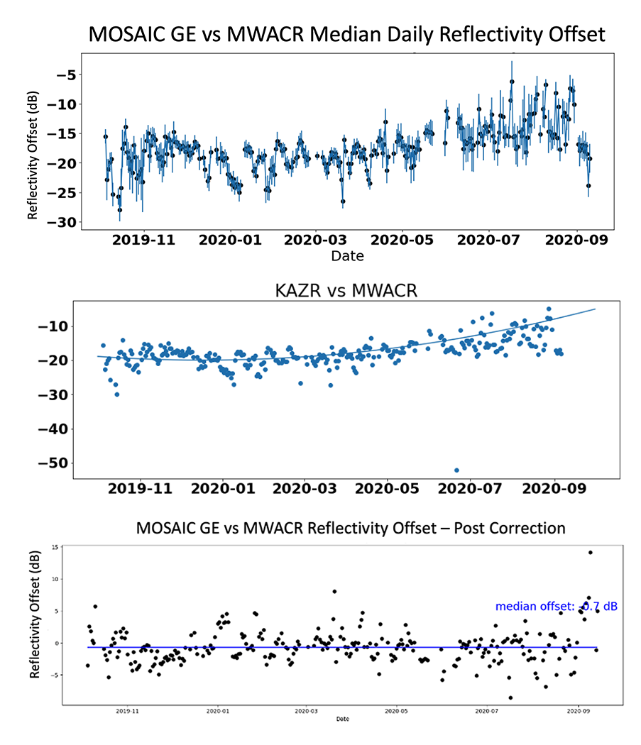 ARM radar data mentors cross-compared reflectivities from different radars to calculate offsets during the 2019–2020 Multidisciplinary Drifting Observatory for the Study of Arctic Climate (MOSAiC) expedition. A shows the reflectivity comparison between the Marine W-Band ARM Cloud Radar (MWACR) and Ka-Band ARM Zenith Radar general (KAZR GE) mode before correction. B shows the correction curve applied to the data, and C shows the reflectivity comparison after the MWACR has been corrected. Plots are by Alyssa Matthews, Pacific Northwest National Laboratory.