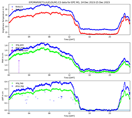 New 2- and 3-Channel Microwave Radiometer Retrieval Data Produced