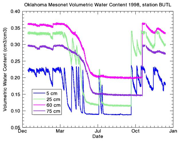 Volumetric water content at the Oklahoma Mesonet Butler station