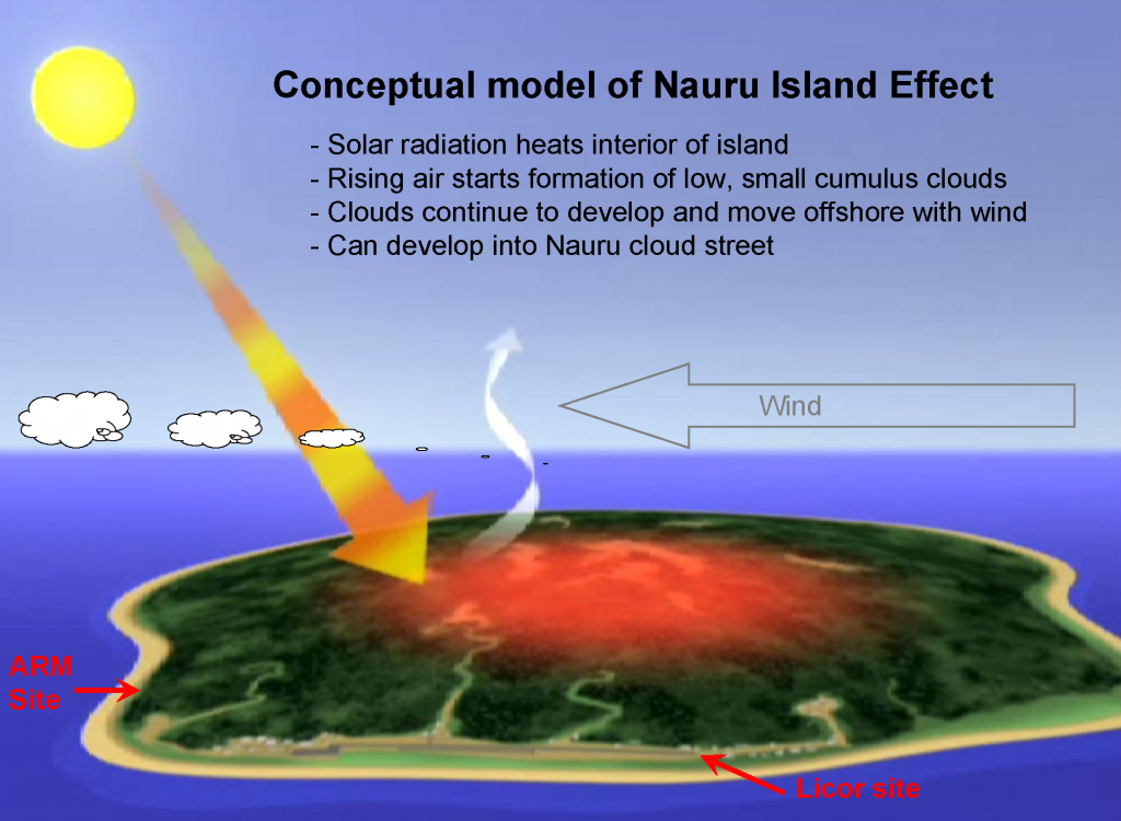 Conceptual model of the Nauru island effect phenomenon, and shows the location of the ARM and auxiliary Licor SW radiometer sites.