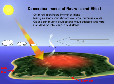 This conceptual model of the Nauru island effect phenomenon shows the location of the ARM and auxiliary Licor shortwave radiometer sites. ARM file photo. 