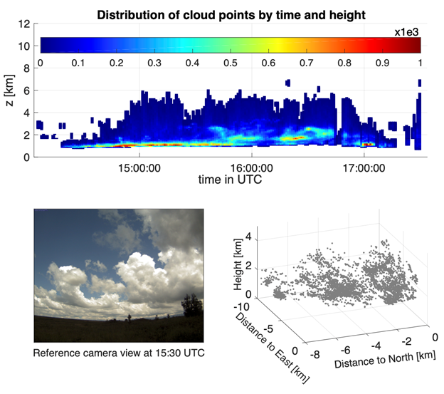 A three-part figure shows, clockwise from bottom left, a reference camera view of clouds, the distribution of cloud points by time and height, and cloud point positions with respect to the base location for the CACTI campaign in Argentina.