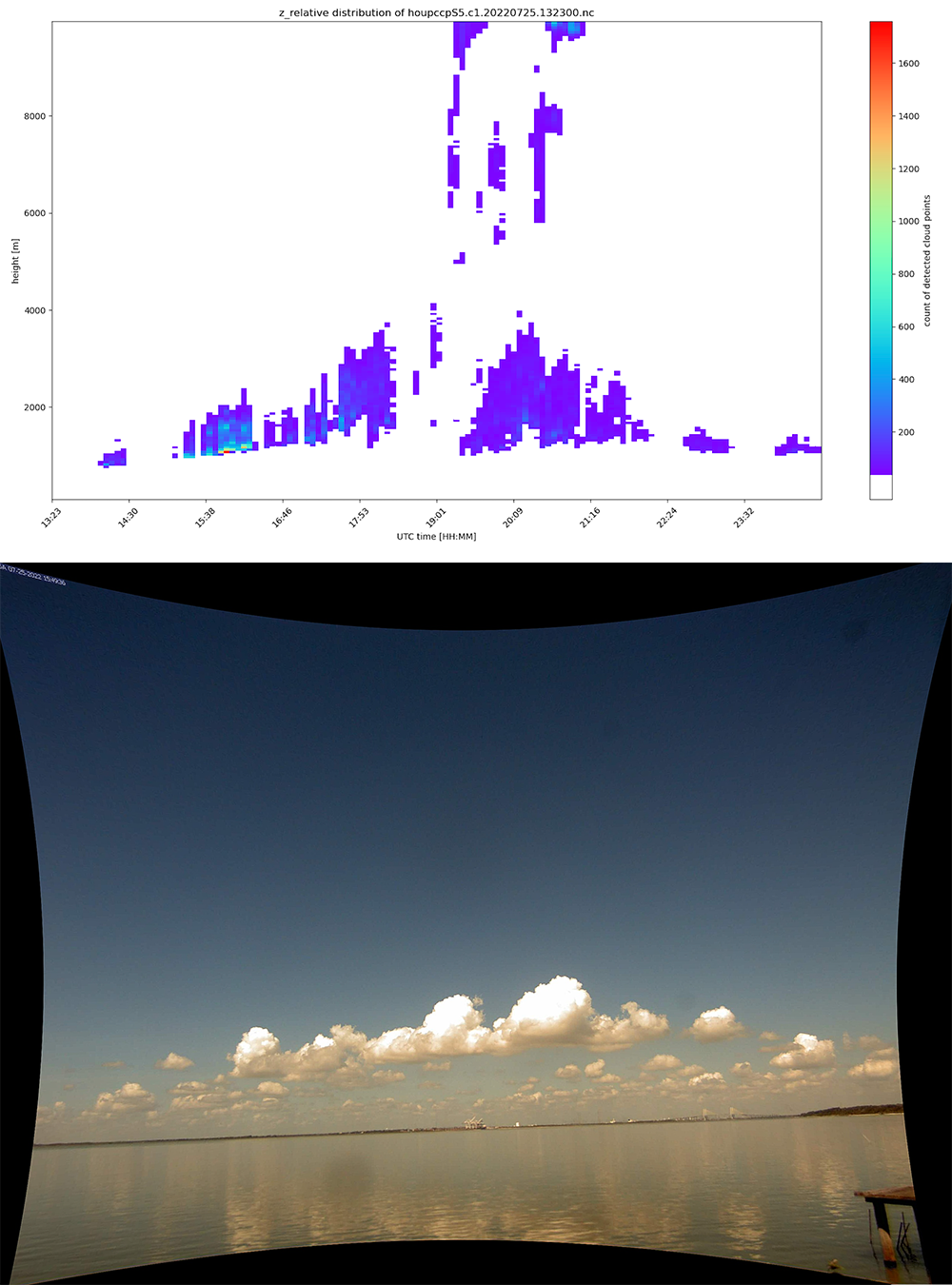 A figure presents Point Cloud of Cloud Points (PCCP) value-added data from July 25, 2022, during the TRACER field campaign. The upper panel displays the distribution of the reconstructed cloud points by time and height, and the colors represent the count of the detected points in the corresponding bin. The bottom panel is a picture from a site camera in Baytown, Texas, at 15:50:00 Coordinated Universal Time (UTC).