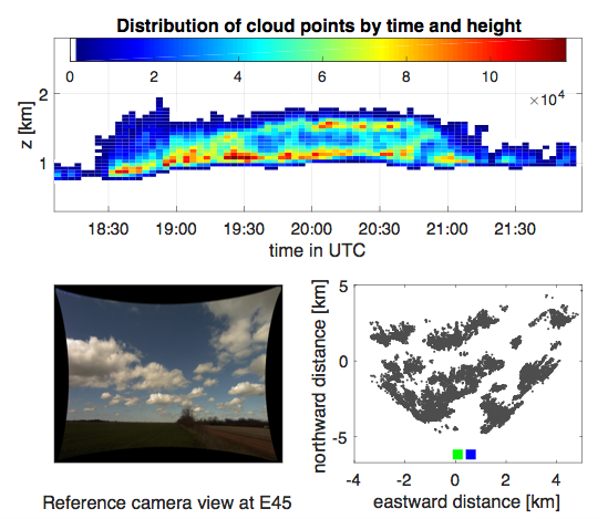 Point Cloud of Cloud Points value-added product data from Southern Great Plains atmospheric observatory