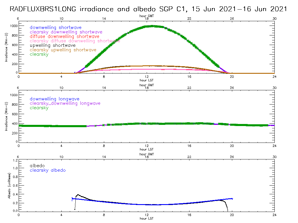 This graphic shows three panels with a header that says, "RADFLUXBRS1LONG irradiance and albedo SGP C1, 15 Jun 2021-16 Jun 2021."