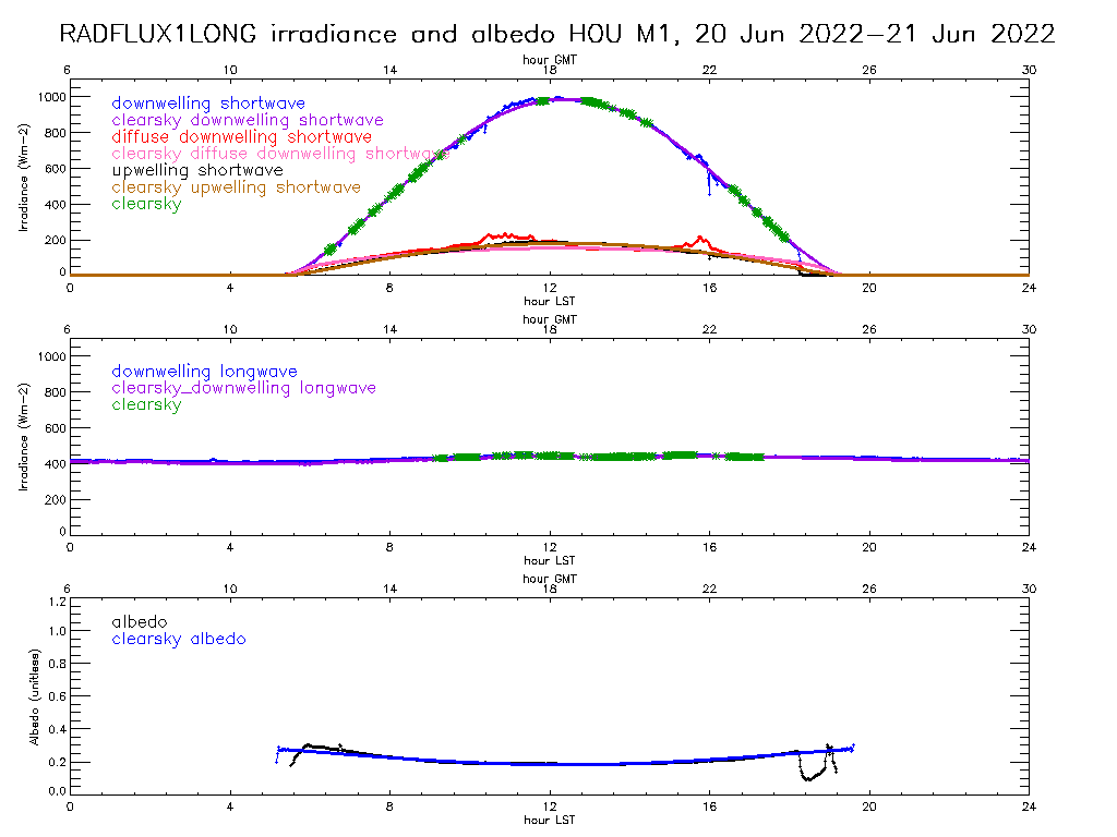 This graphic shows three panels with a header that says, "RADFLUX1LONG irradiance and albedo HOU M1, 20 Jun 2022-21 Jun 2022."