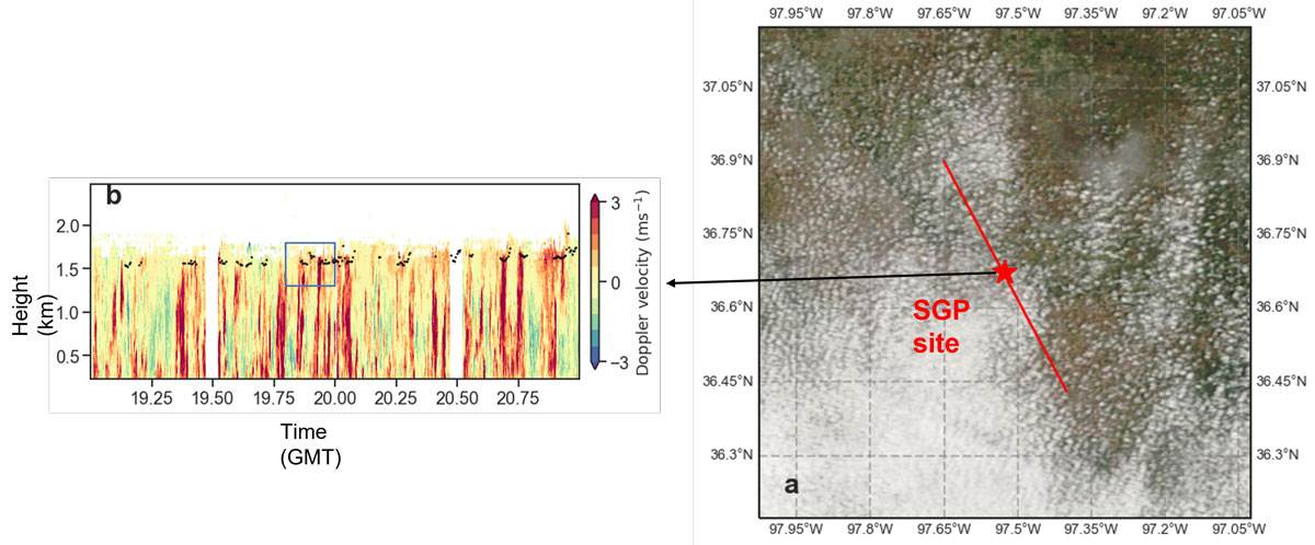 A MODIS satellite image is labeled with the words "SGP site" and includes a line to indicate the wind direction. A second panel shows vertical motions of air from heights of 0 to 2 km during a period from 19.00 to 21.00 GMT.