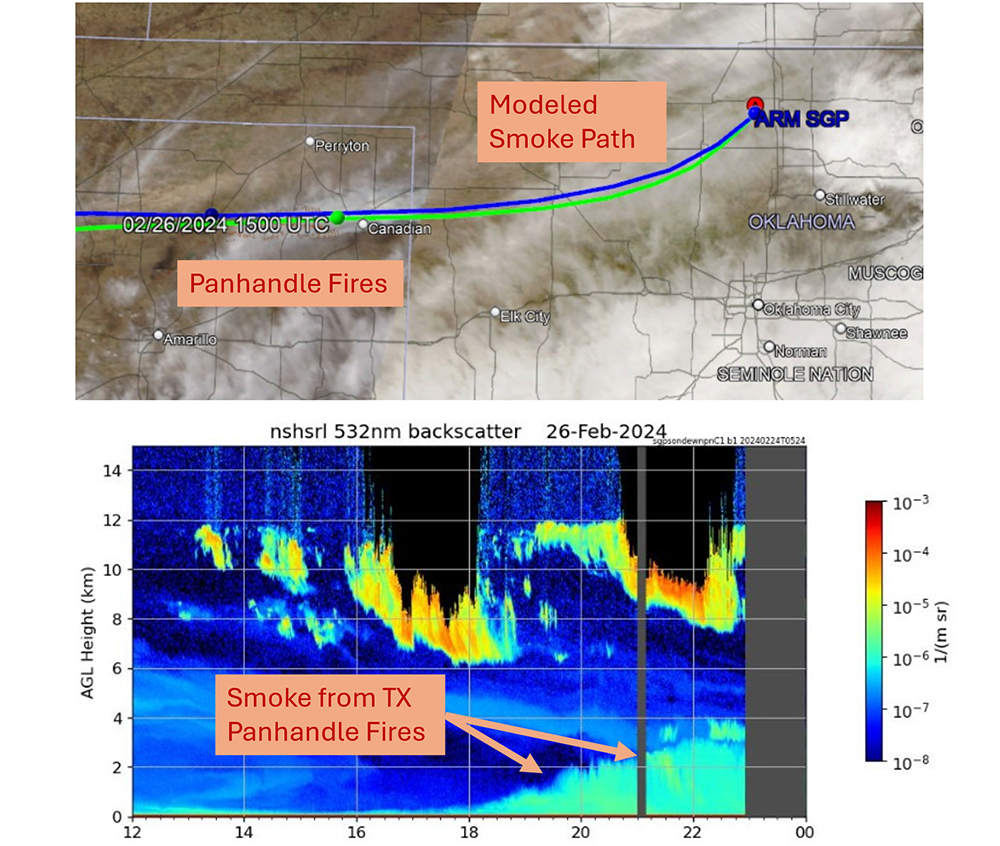 This figure shows ARM, NASA, and NOAA data of a recent fire event in the Texas panhandle that sent smoke drifting across the ARM Southern Great Plains (SGP) site.