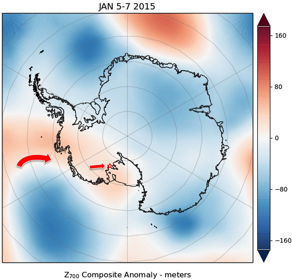 Composite anomaly of ERA5 700 hPa geopotential height for 5–7 January 2015. The red star depicts the location of Siple Dome. The red arrows depict the direction of 700 hPa winds relevant to the case study.