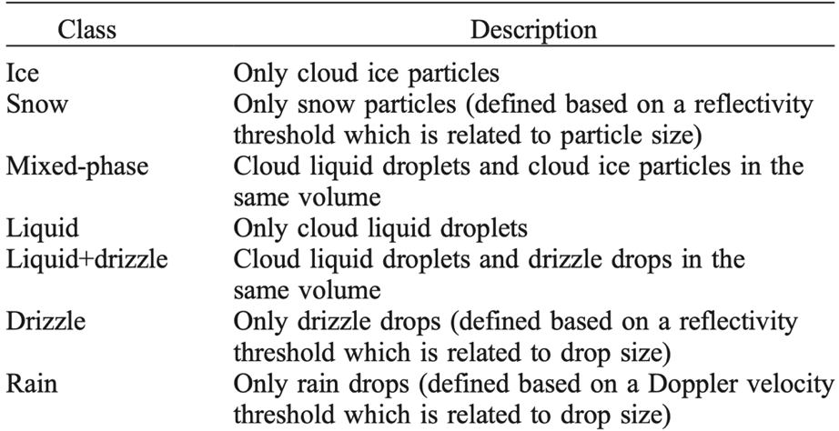 A table showing hydrometeor classes (ice, snow, mixed phase, liquid, liquid+drizzle, drizzle, rain) and descriptions of each hydrometeor class
