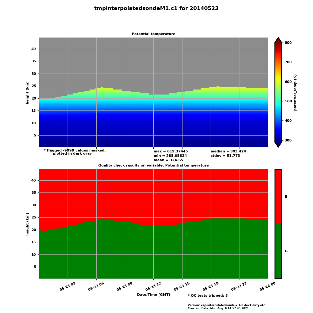 The x-axis is labeled "Potential temperature," and the y-axis is labeled "height (km)."